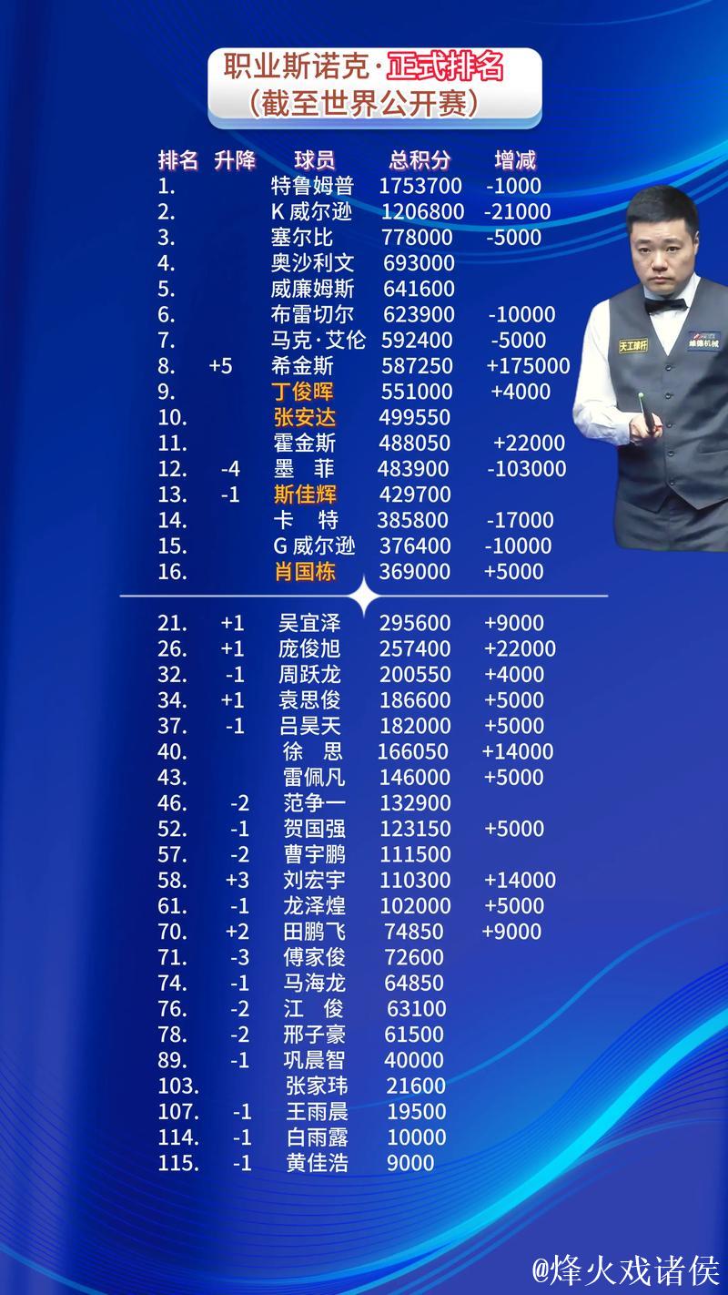 斯诺克最新排名：赵心童位列第9，丁俊晖排第12，常冰玉跃升至第62