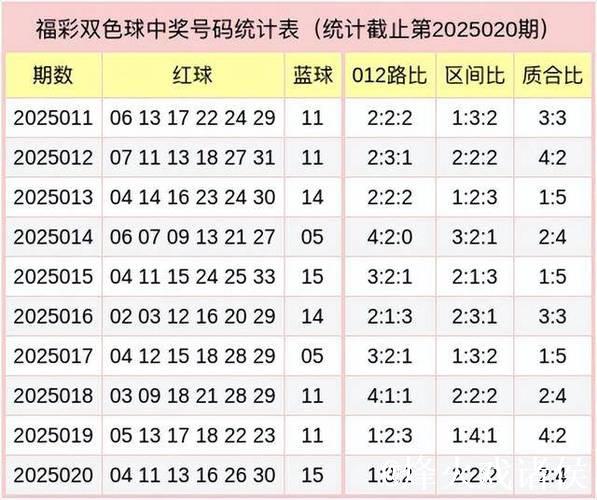 双色球近10期周四开奖号码分析：质数龙头连续10期现身