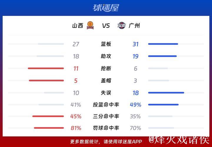 CBA俱乐部杯：诺威尔砍下39分 山西以80-73力克广州
